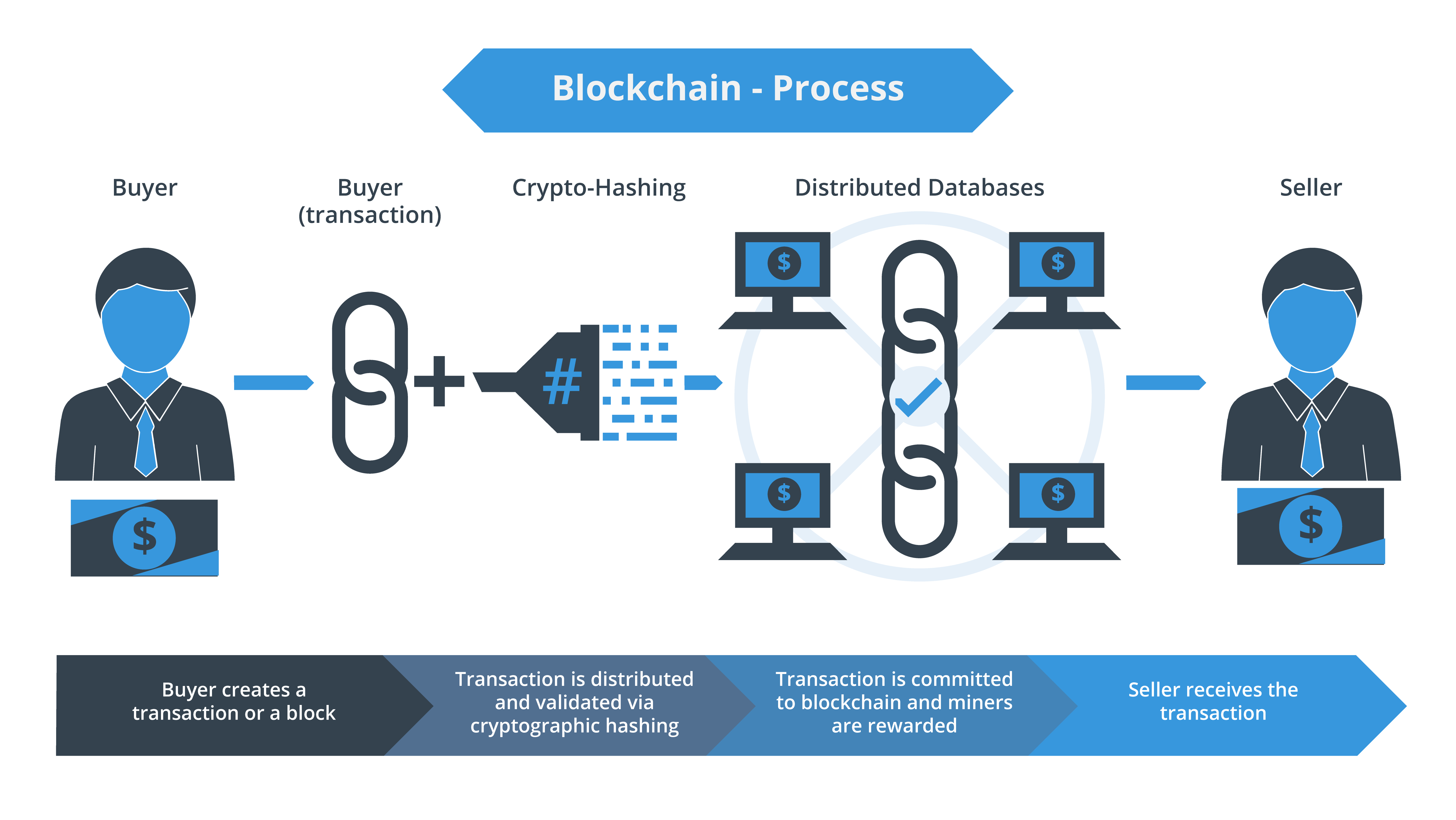 steps of a blockchain transaction